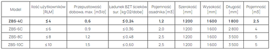 Reaktor biologiczny ZBS-4C HDPE R do 4 osób, zbiornik jednopłaszczowy 2-komorowy Wobet 0300