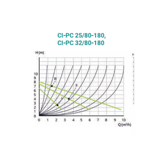 Pompa cyrkulacyjna 3-BIEGOWA 32/80 180 Circula CI-PC32/80-180