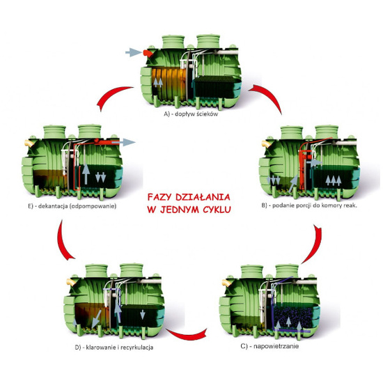 Reaktor biologiczny ZBS-10/KP HDPE R do 10 osób, ze sterownikiem EATON, zbiornik jednopłaszczowy 2-komorowy + pompa EBARA OPTIMA MA 0,25 kW Wobet 0304