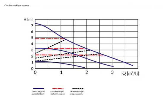 Pompa obiegowa APH 360 25-70/180 Afriso 1836000