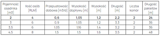Zestaw oczyszczalni drenażowej 2m3 HDPE R do 4 osób, 2 komorowy, filtr, SR-3P, 24mb rur i 26mb geowłókniny + pakiety rozsączające PRO-1R - 24mb Wobet 0345