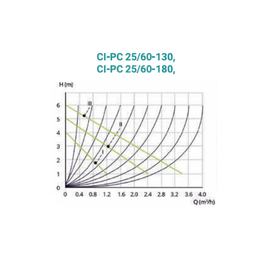 Pompa cyrkulacyjna 3-BIEGOWA 25/60 130 Circula CI-PC25/60-130