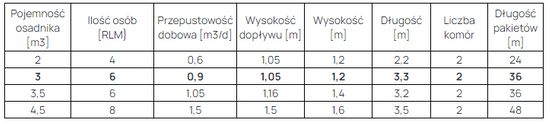Zestaw oczyszczalni drenażowej 3m3 HDPE R do 6 osób, 2 komorowy, filtr, SR-3P, 36mb rur i geowłókniny + pakiety rozsączające PRO-1R - 36mb Wobet 0347