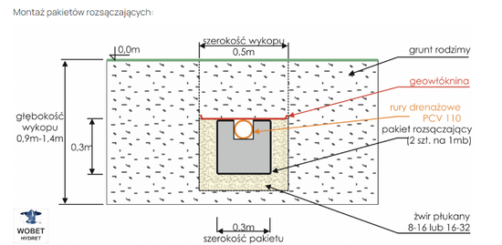 Zestaw oczyszczalni drenażowej 3,5m3 HDPE R do 6 osób, 2 komorowy, filtr, SR-3P, 36mb rur i geowłókniny + pakiety rozsączające PRO-1R - 36mb Wobet 0352