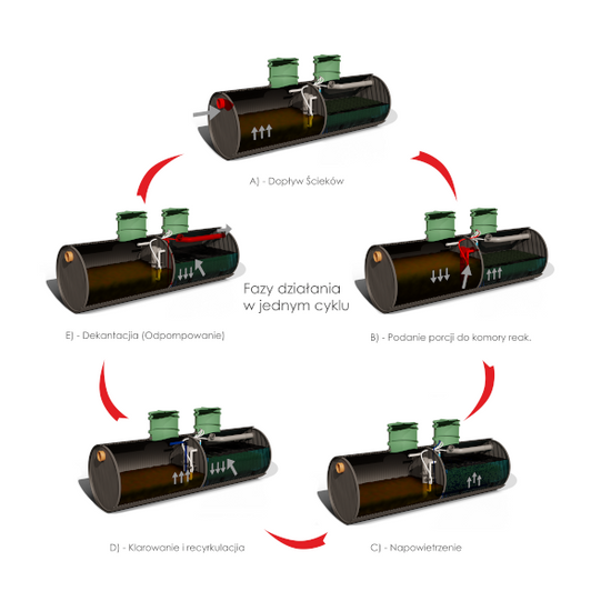 Zestaw oczyszczalni biologicznej ZBS-5C HDPE Z do 5 osób, ze sterownikiem EATON, SR-3, 48mb rur i geowłókniny Wobet 0376
