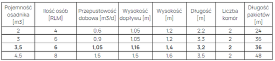 Zestaw oczyszczalni drenażowej 3,5m3 HDPE R do 6 osób, 2 komorowy, filtr, SR-3P, 36mb rur i geowłókniny + pakiety rozsączające PRO-1R - 36mb Wobet 0352