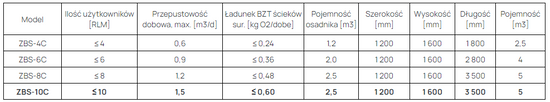 Zestaw oczyszczalni biologicznej ZBS-10C HDPE R do 10 osób, ze sterownikiem EATON, SR-3P, 48mb rur i 52mb geowłókniny + pakiety rozsączające PRO-1R - 48mb Wobet 0381
