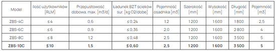 Reaktor biologiczny ZBS-10C HDPE R do 10 osób, ze sterownikiem EATON, zbiornik jednopłaszczowy 2-komorowy Wobet 0303