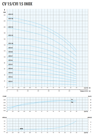 Pompa pionowa wielostopniowa CVI INOX 15-5T 4 kW 400 V IPRO IBO 003339