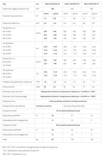 Wymiennik wody użytkowej WGJ-S 220l z podwójną wężownicą Elektromet 063-22-201