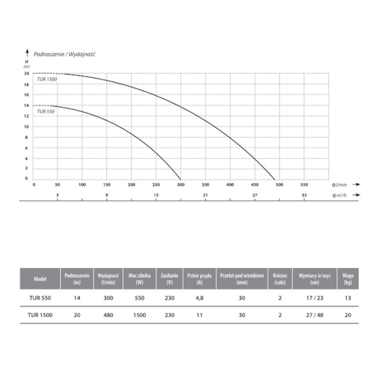 Pompa zatapialna do ścieków TUR 550 bez pływaka 230 V IBO 003672