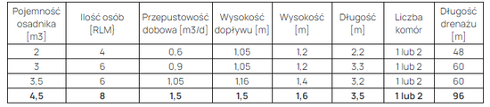 Zestaw oczyszczalni drenażowej 4,5m3 HDPE R do 8 osób, 2 komorowy, filtr, SR-4, 96mb rur i geowłókniny Wobet 0351